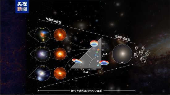 早期宇宙星暴星系中原位核球形成過程及其與當(dāng)前宇宙橢圓星系間可能演化關(guān)系的示意圖